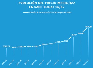 Evolución del precio de la vivienda en Sant Cugat en 2017